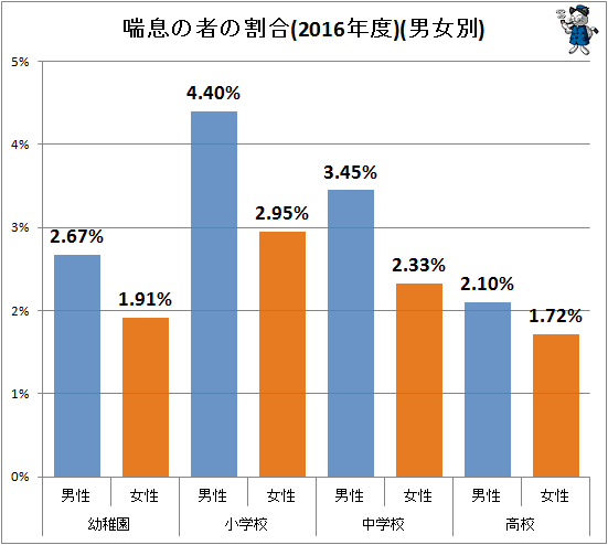 ↑ 喘息の者の割合(2016年度)(男女別)