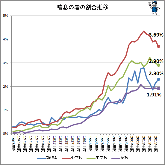 ↑ 喘息の者の割合推移