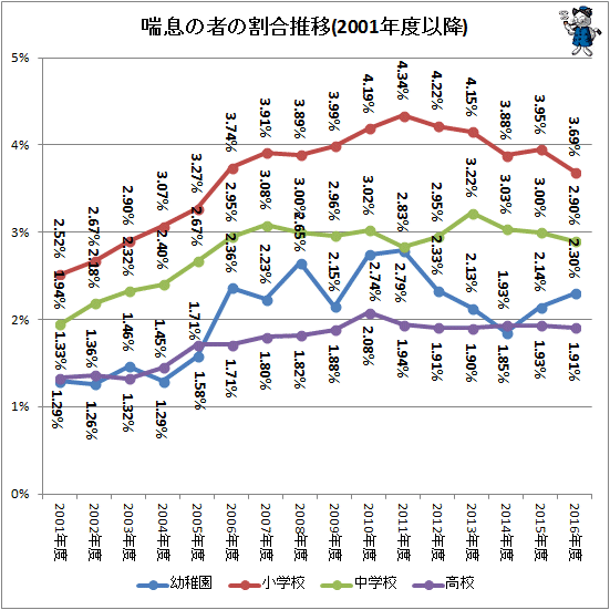 ↑ 喘息の者の割合推移(2001年度以降)