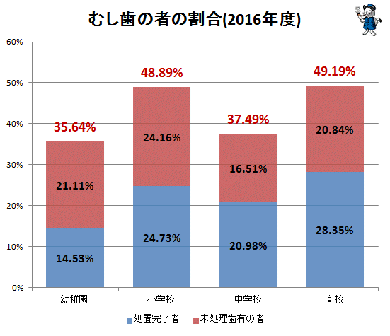 ↑ むし歯の者の割合(2016年度)