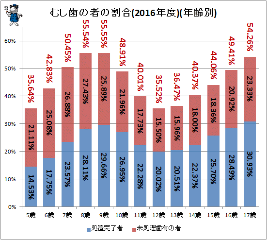 ↑ むし歯の者の割合(2016年度)(年齢別)