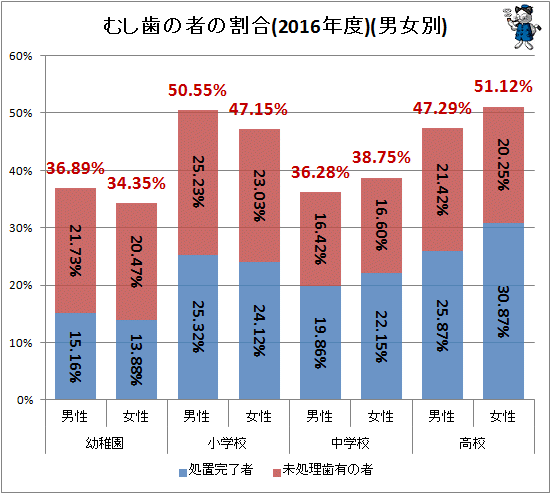 ↑ むし歯の者の割合(2016年度)(男女別)