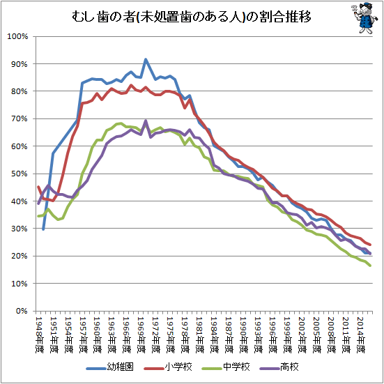 ↑ むし歯の者(未処置歯のある人)の割合推移