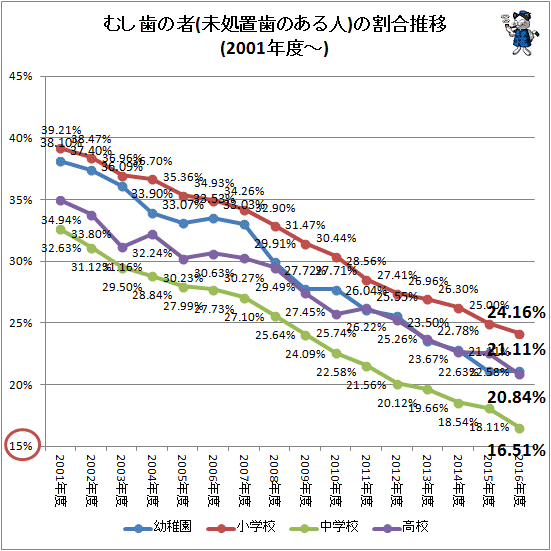 ↑ むし歯の者(未処置歯のある人)の割合推移(2001年度-)