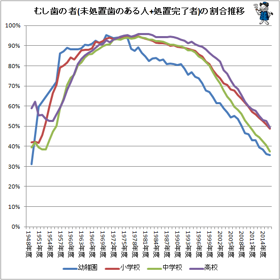 ↑ むし歯の者(未処置歯のある人+処置完了者)の割合推移