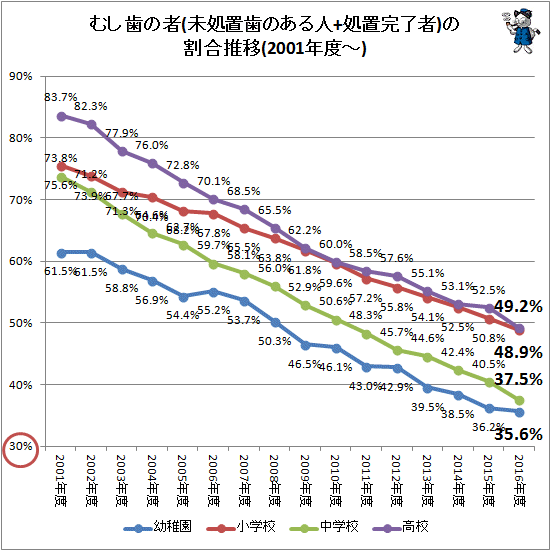 ↑ むし歯の者(未処置歯のある人+処置完了者)の割合推移(2001年度-)