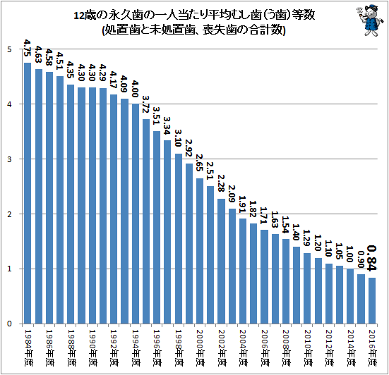↑ 12歳の永久歯の一人当たり平均むし歯(う歯)等数(処置歯と未処置歯、喪失歯の合計数)