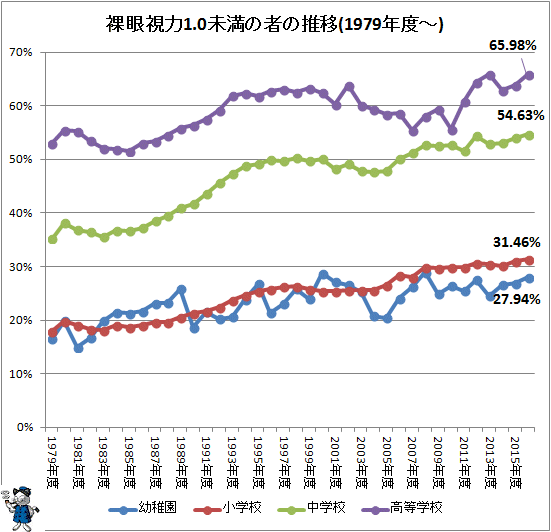 ↑ 裸眼視力1.0未満の者の推移(1979年度-)