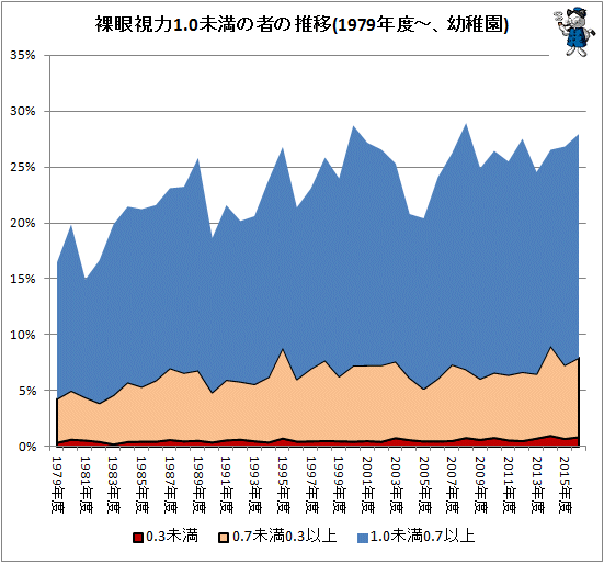↑ 裸眼視力1.0未満の者の推移(1979年-、幼稚園)