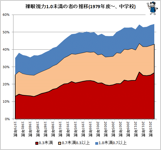 ↑ 裸眼視力1.0未満の者の推移(1979年度-、中学校)