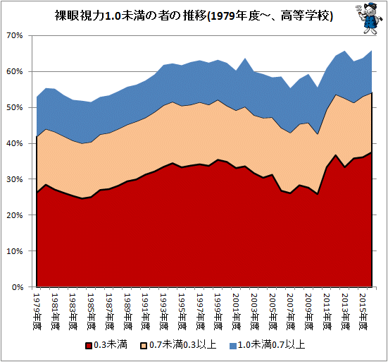 ↑ 裸眼視力1.0未満の者の推移(1979年度-、高等学校)