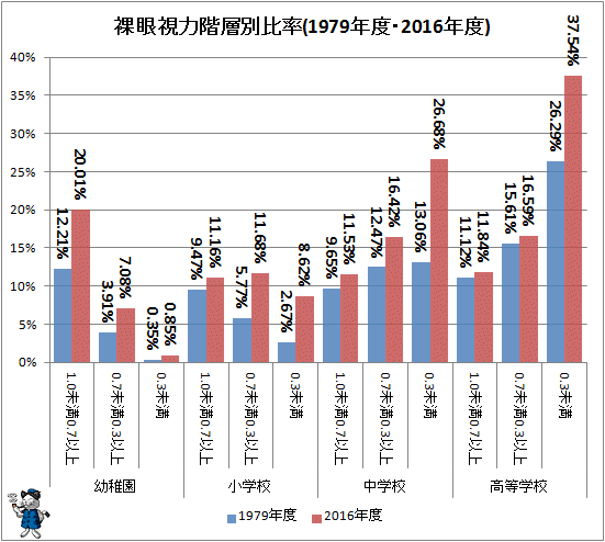 ↑ 裸眼視力階層別比率(1979年度・2016年度)