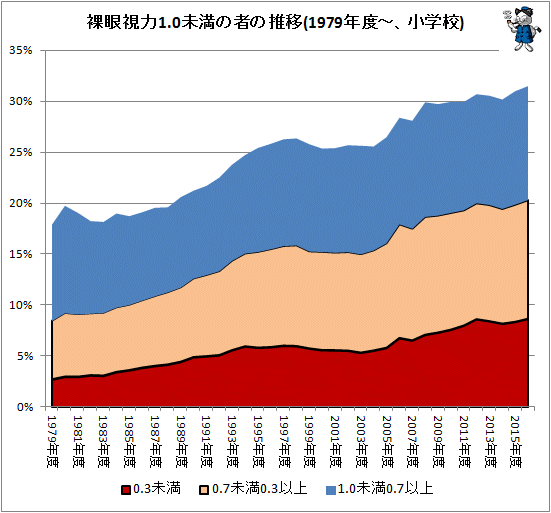 ↑ 裸眼視力1.0未満の者の推移(1979年度-、小学校)