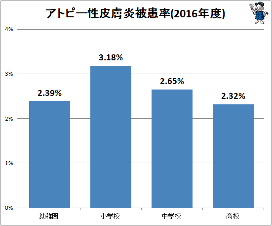 ↑ アトピー性皮膚炎被患率(2016年度)