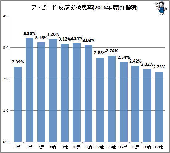 ↑ アトピー性皮膚炎被患率(2016年度)(年齢別)