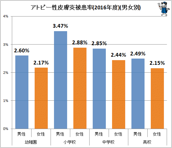 ↑ アトピー性皮膚炎被患率(2016年度)(男女別)
