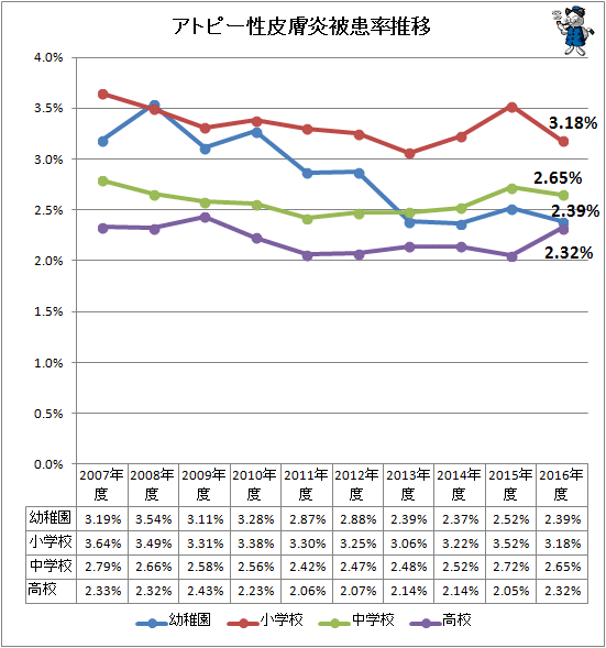 ↑ アトピー性皮膚炎被患率推移