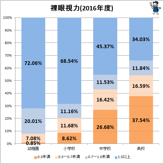 ↑ 裸眼視力(2016年度)