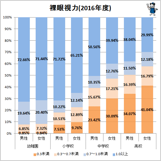 ↑ 裸眼視力(2016年度)(学校種類・男女別)