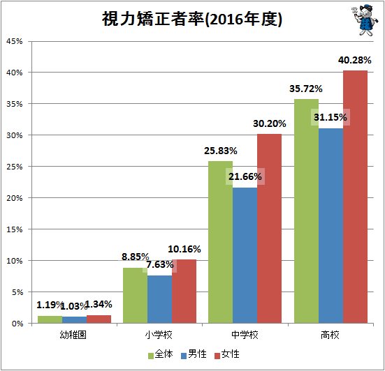 ↑ 視力矯正者率(2016年度)