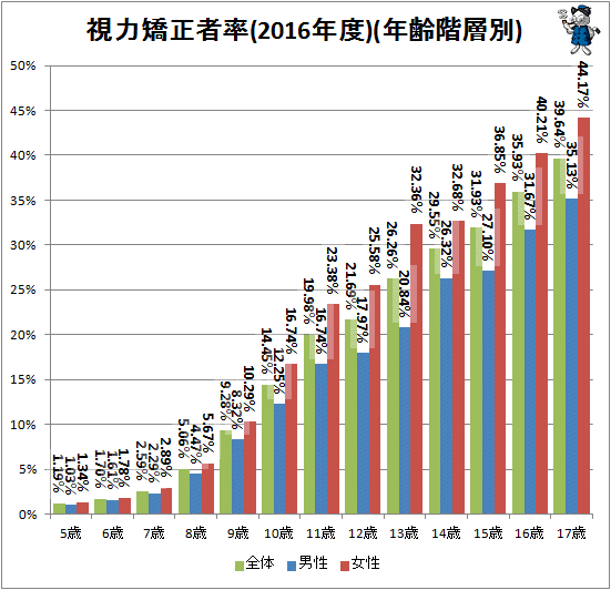 ↑ 視力矯正者率(2016年度)(年齢階層別)