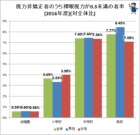 ↑ 視力非矯正者のうち裸眼視力が0.3未満の者率(2016年度)(対全体比)