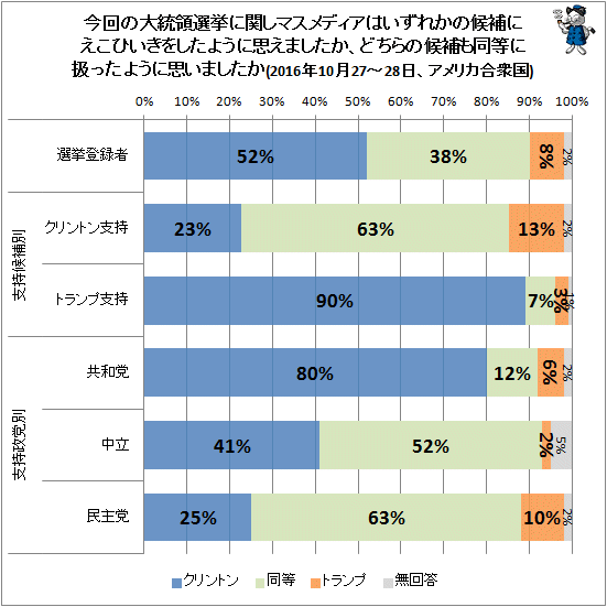 ↑ 今回の大統領選挙に関しマスメディアはいずれかの候補にえこひいきをしたように思えましたか、どちらの候補も同等に扱ったように思いましたか(2016年10月27-28日、アメリカ合衆国)