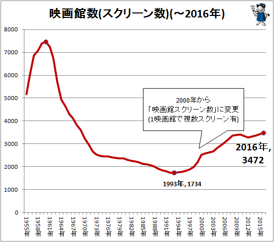 ↑ 映画館数(スクリーン数)(-2016年)