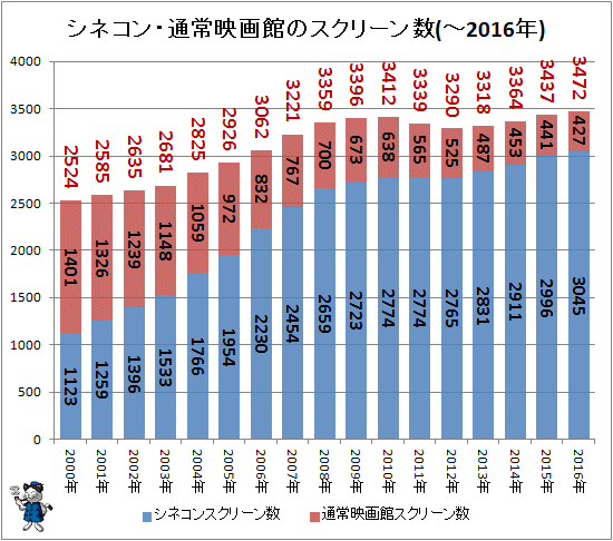 ↑ シネコン・通常映画館のスクリーン数(-2016年)