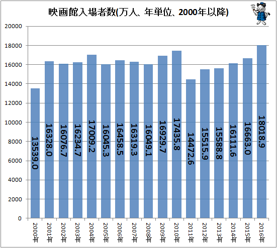 ↑ 映画館入場者数(万人、年単位、2000年以降)