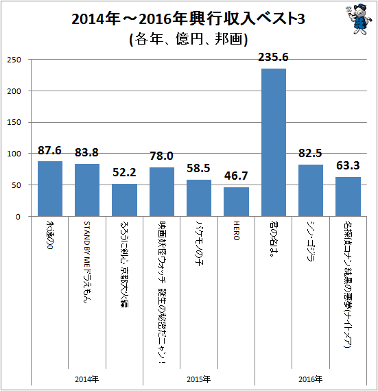 ↑ 2014年-2016年興行収入ベスト3(各年、億円、邦画)
