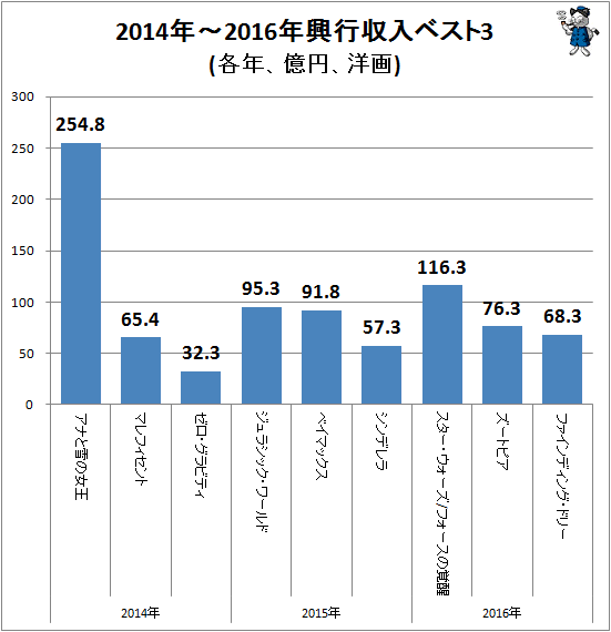 ↑ 2014年-2016年興行収入ベスト3(各年、億円、洋画)