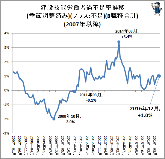 ↑ 建設技能労働者過不足率推移(季節調整済み)(プラス:不足)(8職種合計)