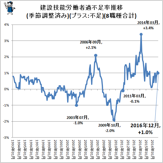 ↑ 建設技能労働者過不足率推移(季節調整済み)(プラス:不足)(8職種合計)(2007年以降)