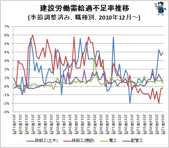 ↑ 建設労働需給過不足率推移(季節調整済み、職種別、2010年12月-)