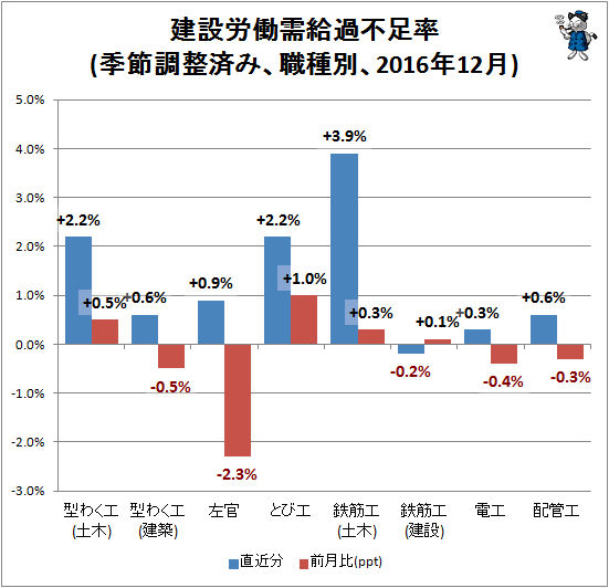 ↑ 建設労働需給過不足率(季節調整済み、職種別、2016年12月)