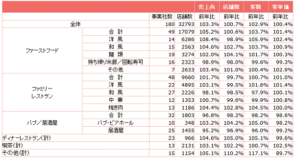 ↑ 外食産業前年同月比・全店データ(2016年12月分)