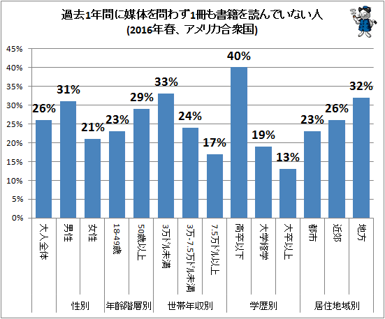 ↑ 過去1年間に媒体を問わず1冊も書籍を読んでいない人(2016年春、アメリカ合衆国)(再録)