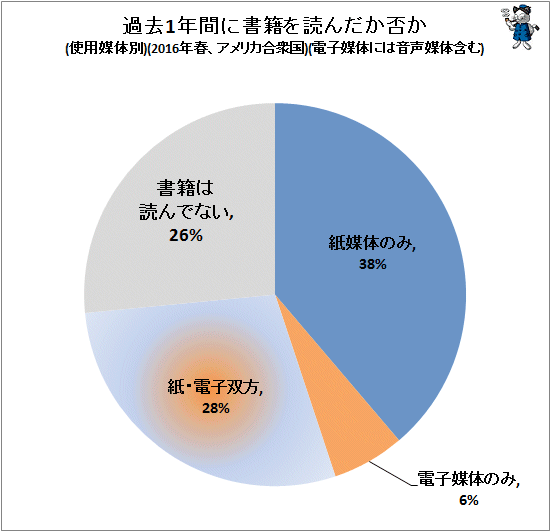 ↑ 過去1年間に書籍を読んだか否か(使用媒体別)(2016年春、アメリカ合衆国)(電子媒体には音声媒体含む)