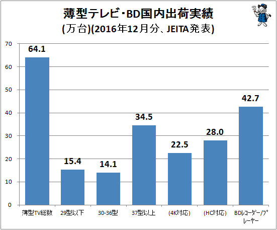↑ 薄型テレビ・BD国内出荷実績(万台)(2016年12月分、JEITA発表)