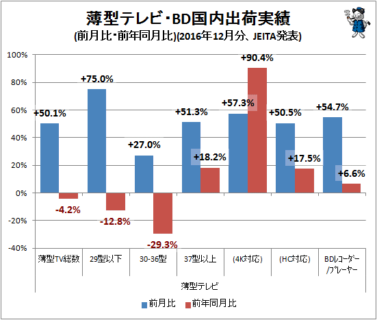 ↑ 薄型テレビ・BD国内出荷実績(前月比・前年同月比)(2016年12月分、JEITA発表)