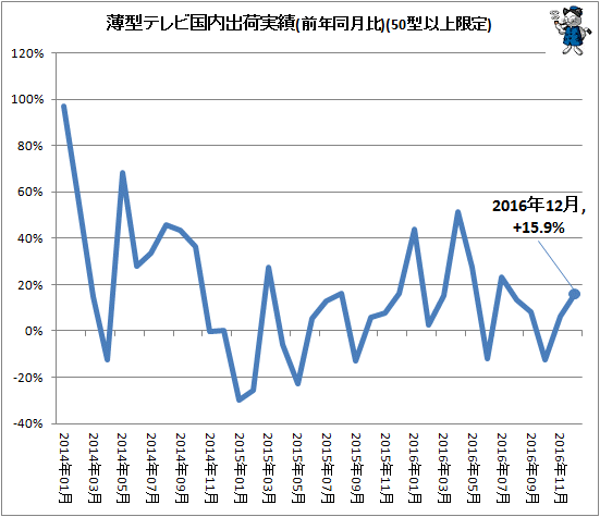 ↑ 薄型テレビ国内出荷実績(前年同月比)(50型以上限定)