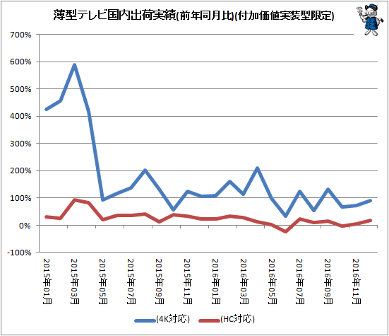 ↑ 薄型テレビ国内出荷実績(前年同月比)(付加価値実装型限定)