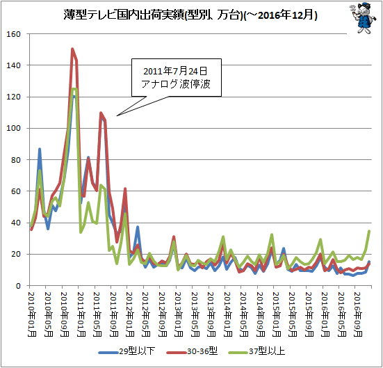 ↑ 薄型テレビ国内出荷実績(型別、万台)(-2016年12月)