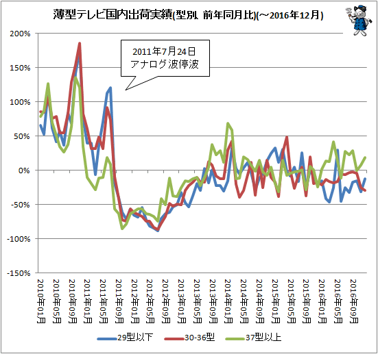 ↑ 薄型テレビ国内出荷実績(型別、前年同月比)(-2016年12月)