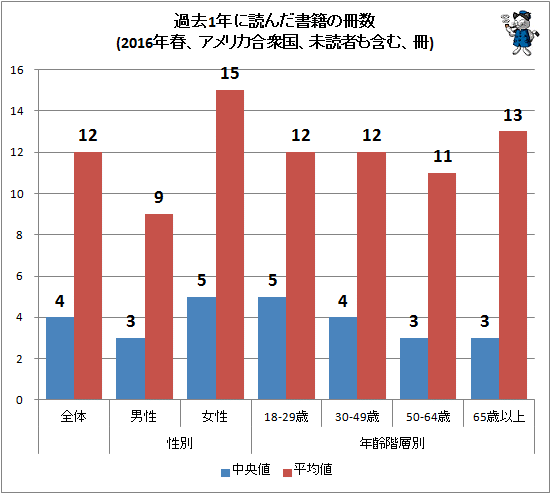 ↑ 過去1年に読んだ書籍の冊数(2016年春、アメリカ合衆国、未読者も含む、冊)