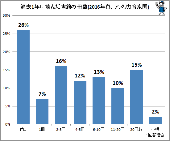 ↑ 過去1年に読んだ書籍の冊数(2016年春、アメリカ合衆国)