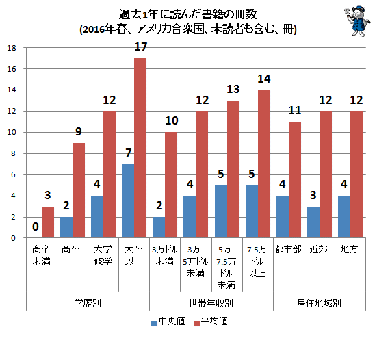 ↑ 過去1年に読んだ書籍の冊数(2016年春、アメリカ合衆国)(学歴、世帯年収、居住地域別)