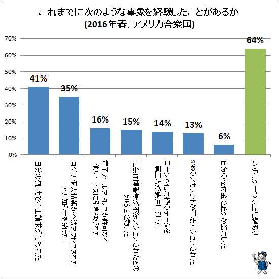 ↑ これまでに次のような事象を経験したことがあるか(2016年春、アメリカ合衆国)