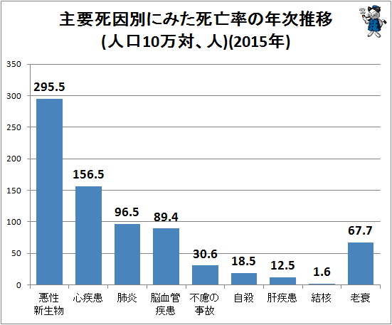 ↑ 2015年人口動態統計における死因順位(人口10万人対、総数)(再録)